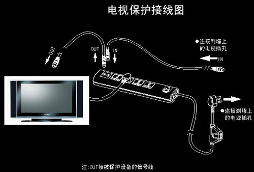 電視保護